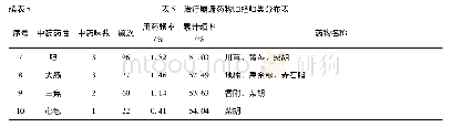 表5 治疗崩漏药物归经归类分布表