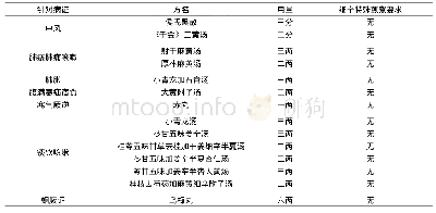 《表2《金匮要略》涉及细辛方剂汇总》