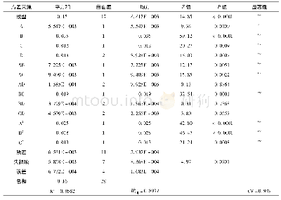 表3 方差分析：纤维素酶辅助超声提取荭草素2″-O-β-L半乳糖苷工艺研究