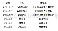 表1 乌梢蛇PCR快检试剂盒性能参数考察用样品信息表