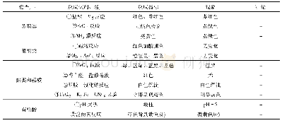 《表3 赤苍藤茎醇提取液预试结果》