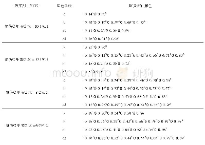 表6 正丁醇部分薄层分析结果