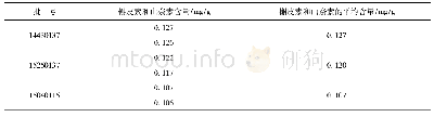 表3 三批样品含量测定结果