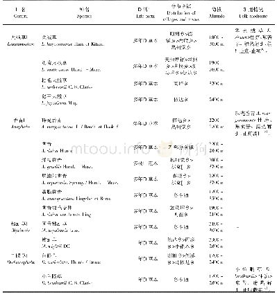 表1 金阳县野生菊科药用植物资源