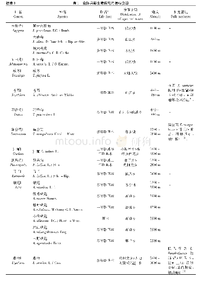 表1 金阳县野生菊科药用植物资源