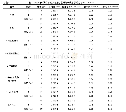 表8 两个班不同章节教学内容答题得分率的数据描述(Descriptives)