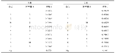 《表1 2 不同章节教学内容的答题得分率两两比较(SNK法，α=0.05)》