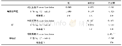 《表1 5 不同类型题得分率、平均分、班之间的相关性分析(Correlations)》