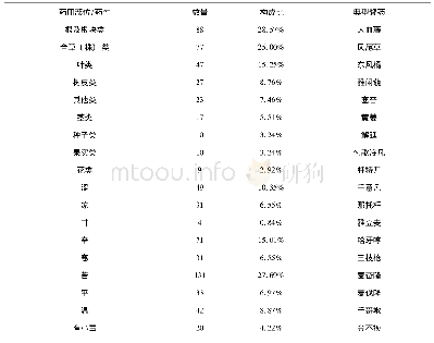 表3 常见部分黎药药用部位/药性情况表