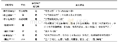 《表1 历代本草麻黄产地记录表》