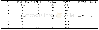 表1 价值股跑输成长股：HPLC法测定野蚕豆根中桃叶珊瑚苷含量的研究