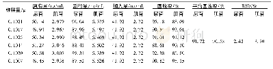 表2 计算工况表：UFLC-MS/MS法测定句容蝉花中核苷类成分肌苷、尿苷的含量