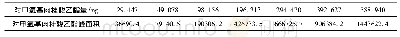 表2 标准曲线数值表：冠心七味片的含量测定及挥发性成分特征图谱的研究