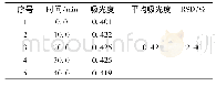 表3 光线条件下稳定性的测定