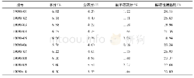 表2 水分、总灰分、酸不溶性灰分、水溶性浸出物、醇溶性浸出物测定结果