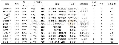 表1 文献基本信息：中医药治疗子宫内膜息肉术后疗效的Meta分析