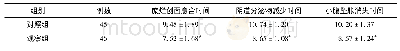 《表2 两组临床症状改善时间对比》