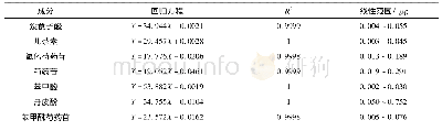 表2 7种对照品的线性方程