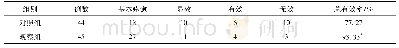 《表4 两组治疗后中医证候疗效比较》