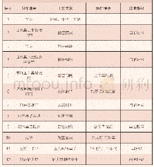 《表1：拉萨市的工艺美术：西藏工艺美术的地域分布特点及其原因探寻》