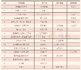 表2：山南市的工艺美术：西藏工艺美术的地域分布特点及其原因探寻