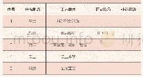 《表5：阿里地区的工艺美术》