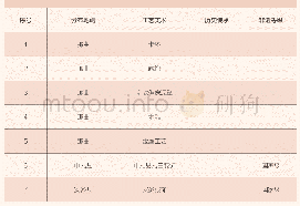 《表6：那曲市的工艺美术：西藏工艺美术的地域分布特点及其原因探寻》