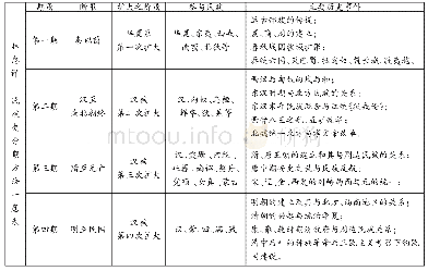 《表3 林惠祥《中国民族史》民族史分期时段与重要时间一览表》