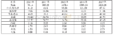 《表1 2013—2017年广西与东盟各国家进出口商品总值（单位：亿元）》