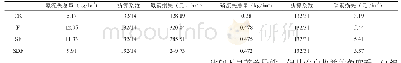 《表5 油菜季不同试验组的氮、磷流失损失》