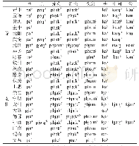 《表3 傣语、南部壮语Cj-类声母的表现》