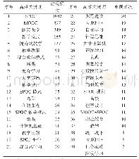 《表5 国内SPOC研究高频关键词排序（2009—2018年）》