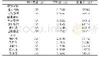 表2 各维度变量描述性统计分析