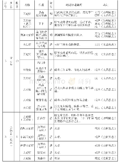 《表1 海南岛旧方志记载的妈祖宫庙》