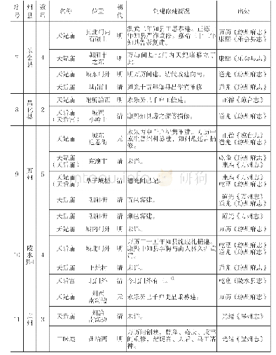 表1 海南岛旧方志记载的妈祖宫庙