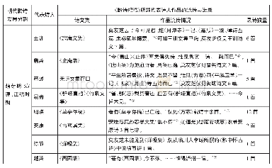 表1 明代黔诗发展各期代表诗人及《黔诗纪略》所载其作品的流传与选录