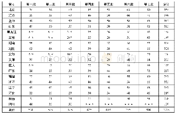 《表1 1994-2016年七批对口援藏省市干部援藏数量表》