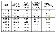 《表2 茂县乡村旅游发展水平评价指标的原始数据》