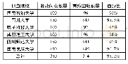 《表1 调查院校及问卷情况》