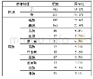 《表2 有效问卷的学生性别及民族情况》