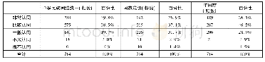 《表6 少数民族大学生的价值认同》