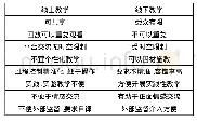 《表2 线上线下两种活动效果比较》