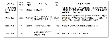 《表1 元代藏文大藏经版本情况统计》