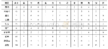 表3“生肖名+场”字地名统计表