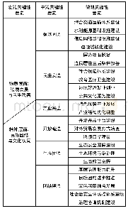 表1 边境牧区各族民众铸牢中华民族共同体意识关键性要素体系