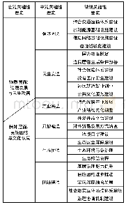 《表1 边境牧区各族民众铸牢中华民族共同体意识关键性要素体系》