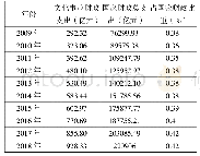 表1 2009-2018年文化事业财政支出占财政支出的比重