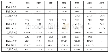 表2 龙脊景区1999-2018年旅游接待情况表（万人次、万元）