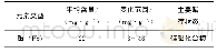 《表5 开滦矿区煤中铅元素的含量及其赋存状态》