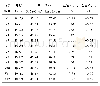 表3 压饼法准确度验证：压饼法中压力对褐煤挥发分测定结果的影响研究